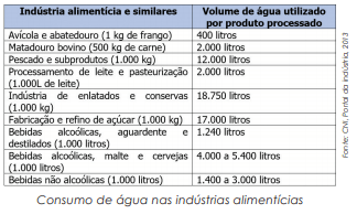 Tecnologias melhoram padrão da água para alimentos e bebidas e produtos ganham em qualidade